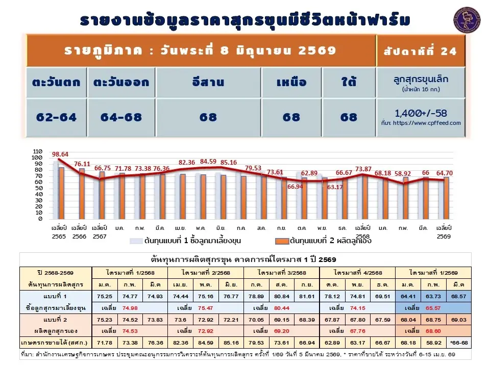 รีบซื้อด่วน ราคาหมูปรับขึ้นอีก 2 บาทต่อกิโลกรัม มีผลวันพรุ่งนี้