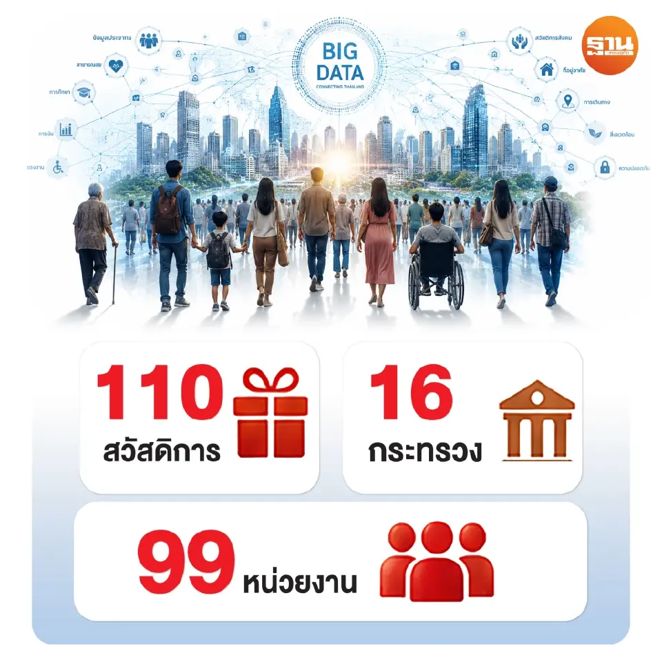 Big Data สวัสดิการสังคม: เชื่อมโยงข้อมูล 110 สวัสดิการ ทลายกำแพง 'ต่างคนต่างทำ' ผ่านระบบ Single Social Registry เพื่อให้คนไทยเข้าถึงสิทธิอย่างแม่นยำ ไม่ตกหล่น