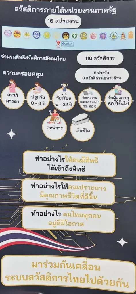 เอกสารข้อมูล สวัสดิการของคนไทย รวบรวมโดย กรมพัฒนาสังคมและสวัสดิการ กระทรวงการพัฒนาสังคมและความมั่นคงของมนุษยฺ (พม.)