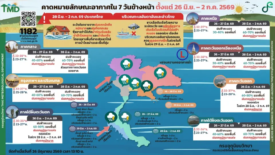 กรมอุตุนิยมวิทยา พยากรณ์อากาศวันนี้ -2 ก.ค.69 ไทยรับมือฝนเพิ่ม ฝนตกหนักบางแห่ง ทะเลคลื่นสูง 2-3 เมตร เรือเล็กงดออกจากฝั่ง