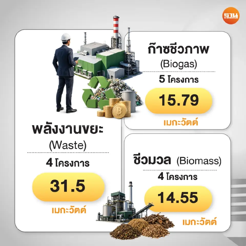 ลุยลงทุน Green Energy สะพัด 7.5 หมื่นล้าน โซลาร์ฟาร์ม-พลังงานลม-โซลาร์รูฟฯมาแรง
