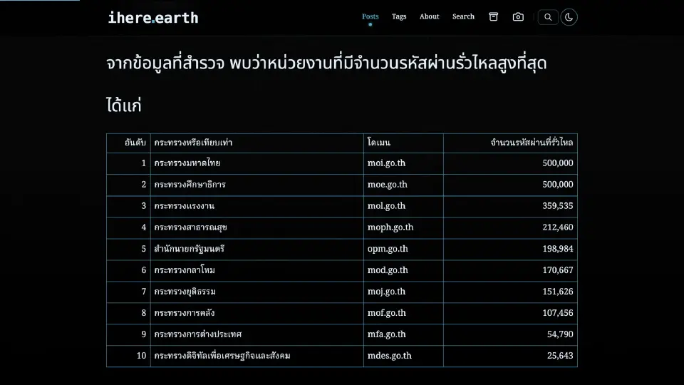 10 หน่วยงานที่มีจำนวนรหัสผ่านรั่วไหลสูงที่สุด