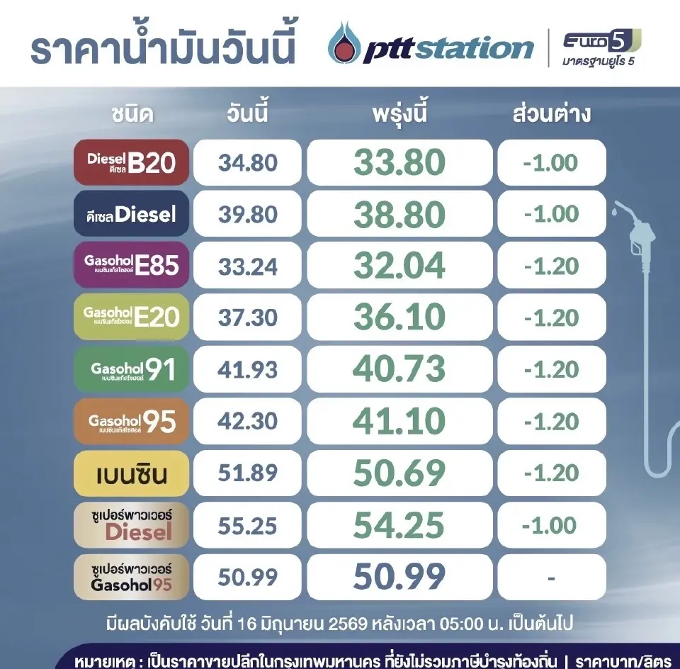 ลดราคาน้ำมัน 1-1.20 บาทวันนี้ (16 มิ.ย. 69 ) ปตท. บางจาก อัปเดตราคาล่าสุด