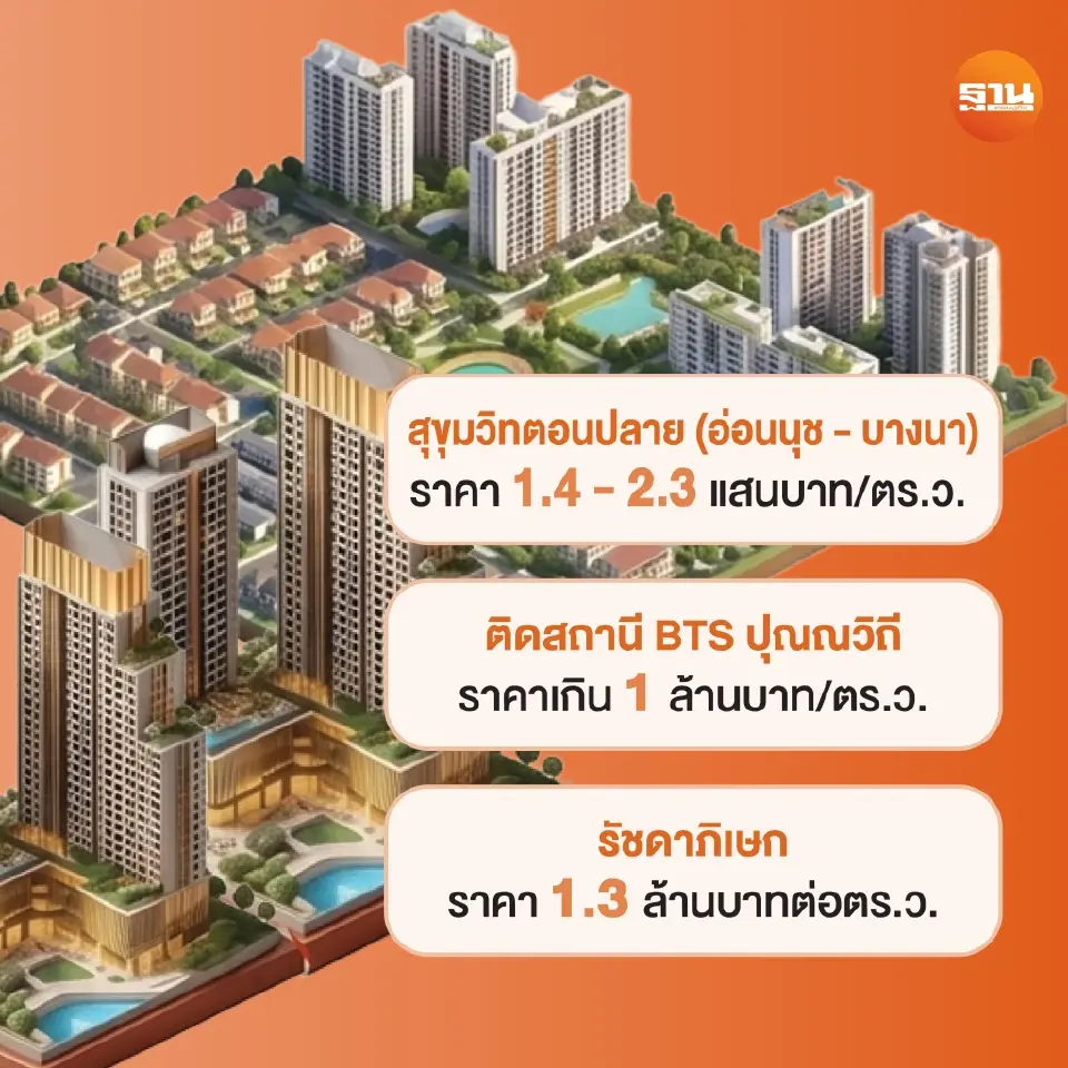 ราคาที่ดิน