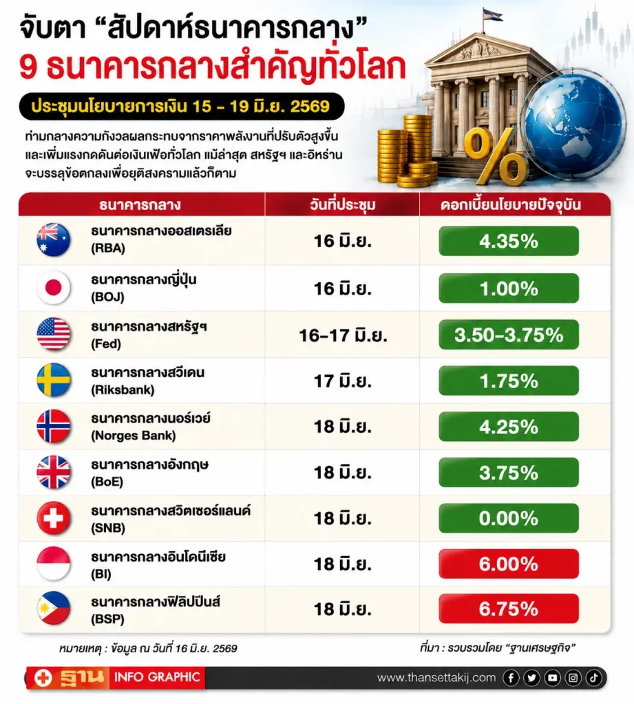 การประชุมของธนาคารกลางทั่วโลก เพื่อรับมือกับเงินเฟ้อที่พุ่งขึ้นจากราคาพลังงาน 