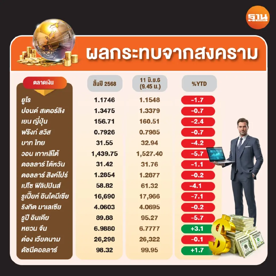 ผลกระทบจากสงครามต่อค่าเงินสกุลต่างๆทั่วโลก 