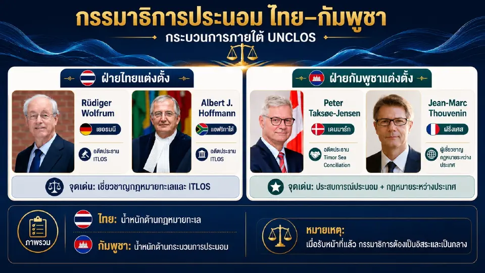 เทียบฟอร์มกรรมาธิการประนอม ไทย-กัมพูชา