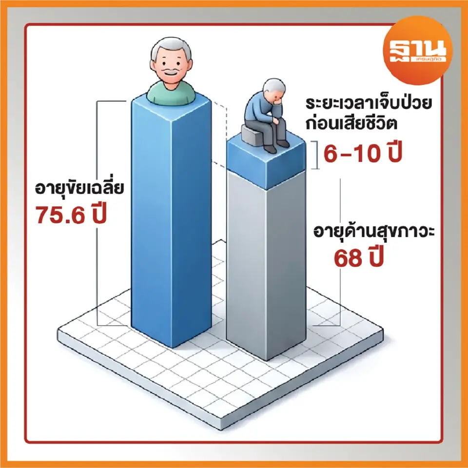 กราฟแสดง อายุขัยคนไทยเฉลี่ย 75.6 ปี อายุด้านสุขภาวะ (HALE) ประมาณ 68 ปี และมีระยะเวลาเจ็บป่วยก่อนเสียชีวิต 6-10 ปี