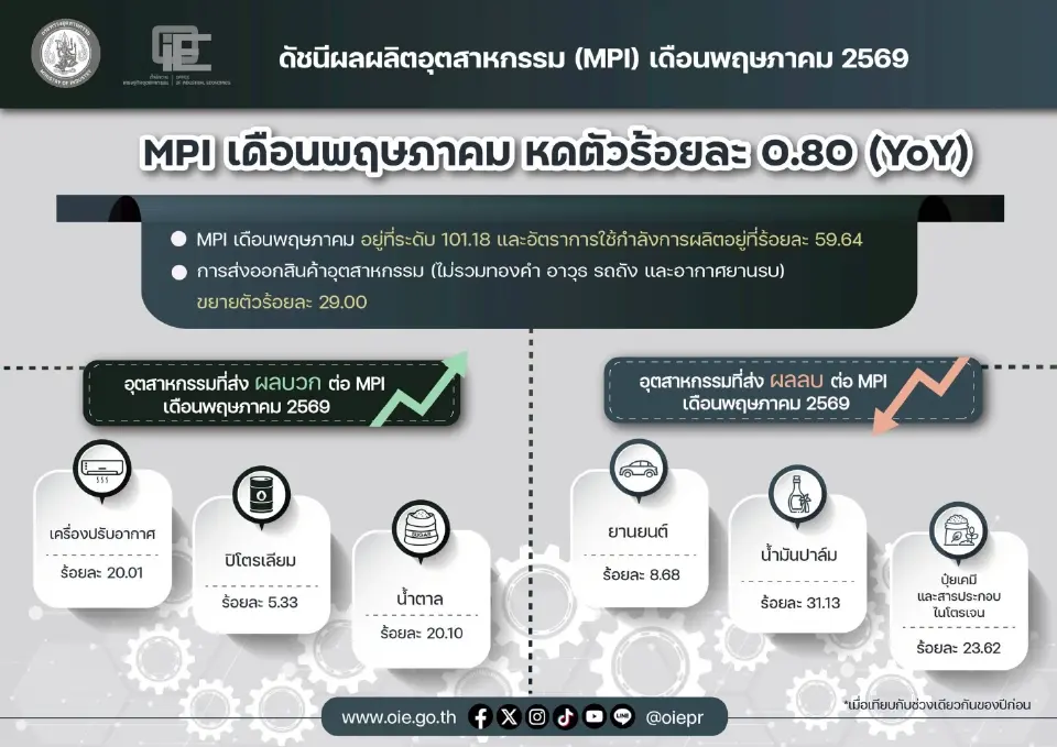 ‘สศอ.’ เตือนภาคอุตสาหกรรมยังน่าห่วง ยานยนต์ดิ่ง 8.68% กำลังผลิตเหลือ 59.64% 