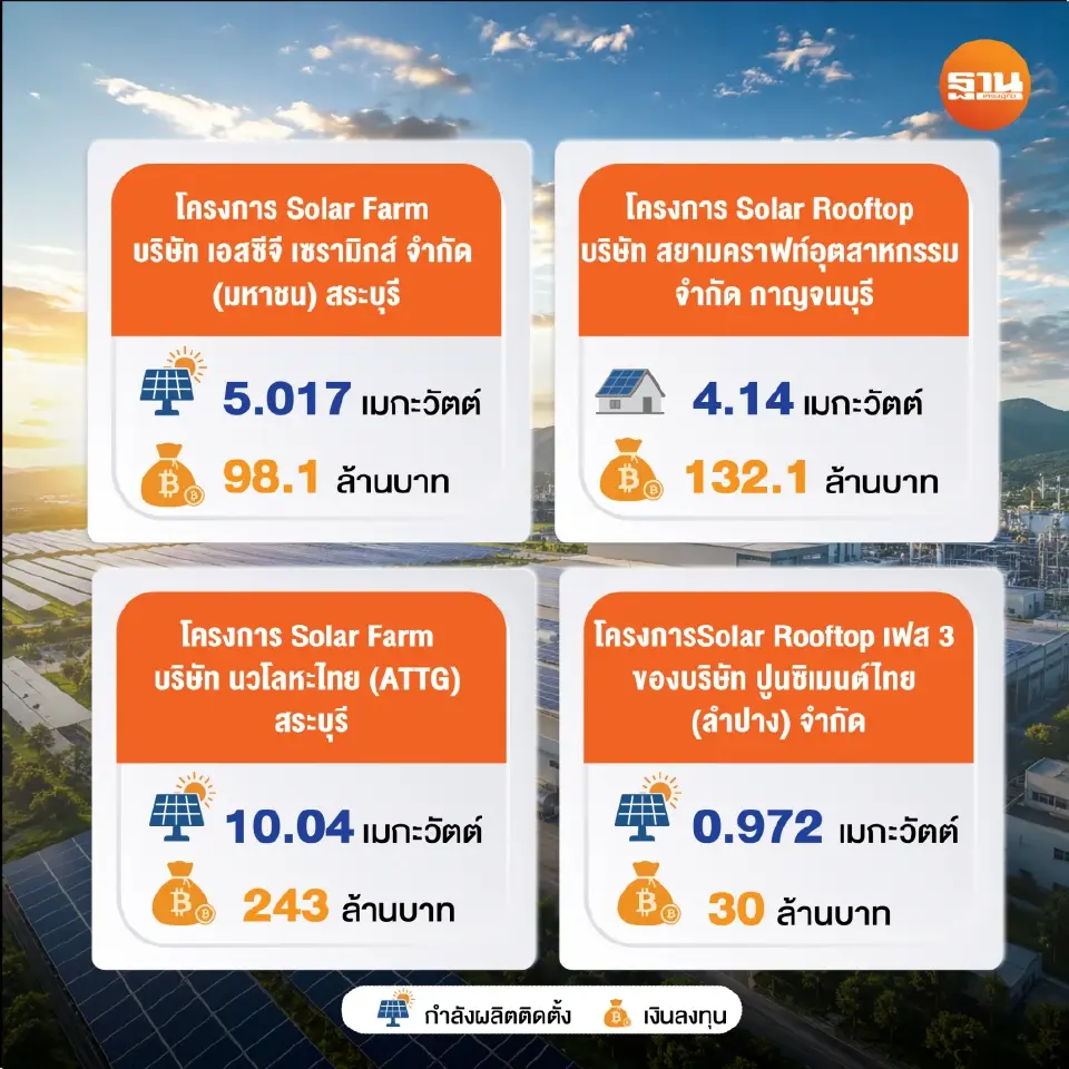 ‘กลุ่ม SCG’ อัดงบ 1,169 ล้าน ปูพรม 8 โปรเจ็กต์ ลุยพลังงานแสงอาทิตย์