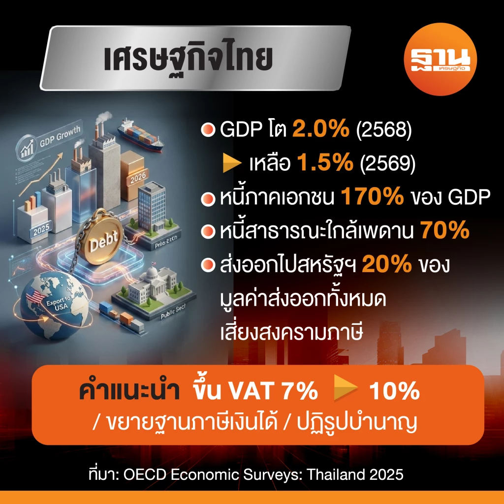 OECD ประเมินไทยแนะนำไทยเสริมความมั่นคงมหภาคและขยายฐานรายได้การคลัง