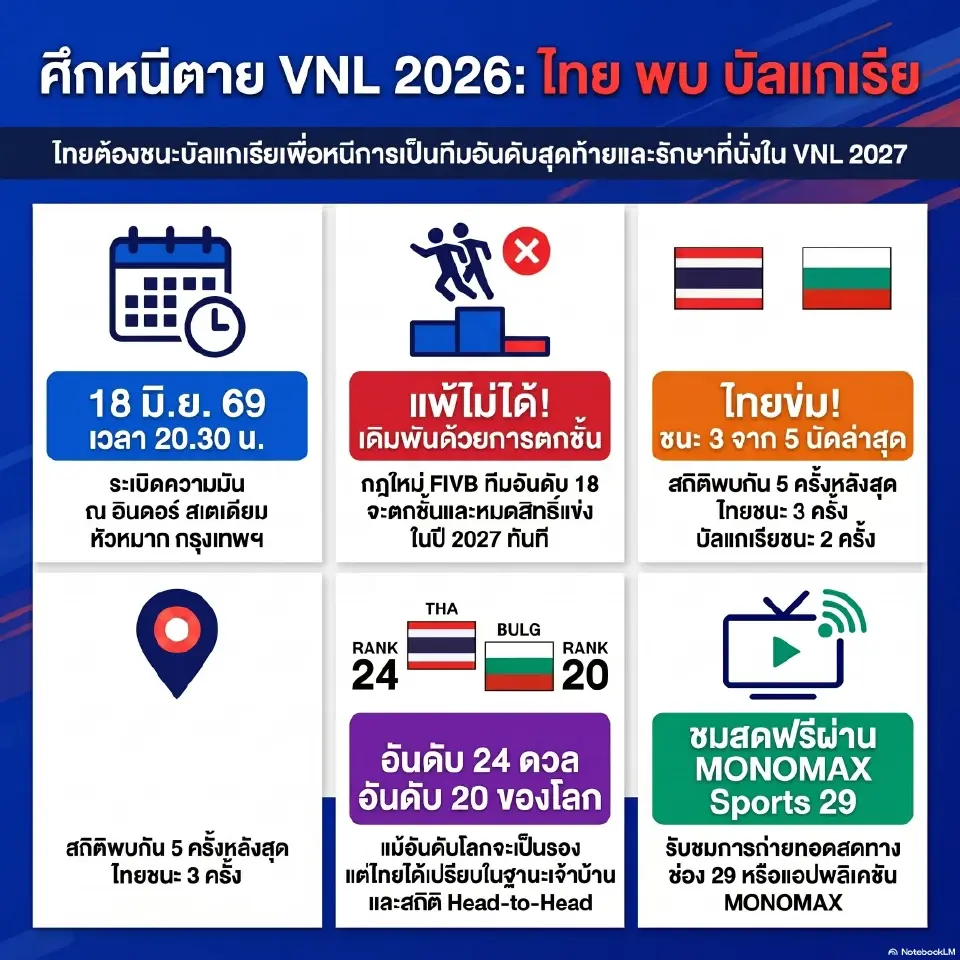 สถิติสำคัญ ไทย vs บัลแกเรีย ก่อนพบกันในวอลเลย์บอลหญิง VNL 2026 