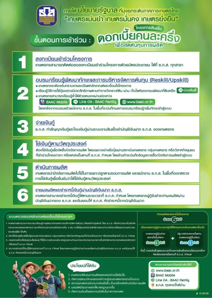 ขั้นตอนการเข้าร่วม : ดอกเบี้ยคนละครึ่ง เพื่อลดต้นทุนการผลิต
