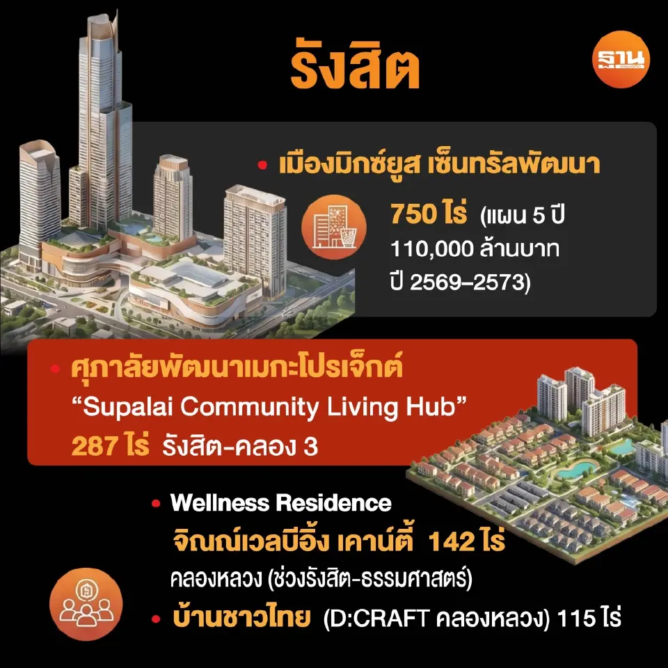 รังสิตบูม บิ๊กทุนแห่ปักหมุด