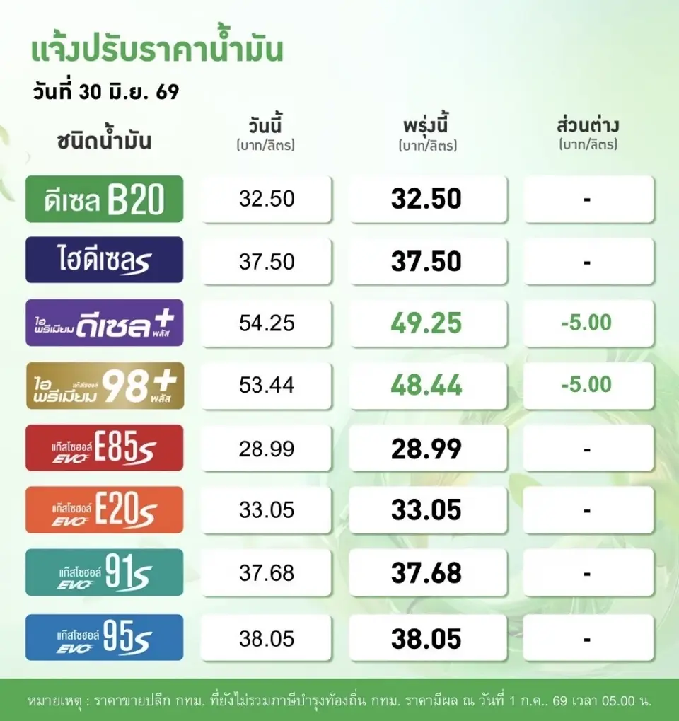 ลดราคาน้ำมัน 5 บาทเบนซิน ดีเซลพรีเมี่ยมปั๊มบางจากพรุ่งนี้