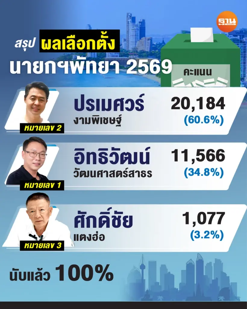 สรุปผลเลือกตั้งนายกเมืองพัทยา-สมาชิกสภาพัทยา 2569 "ปรเมศวร์" ชนะขาดลอย