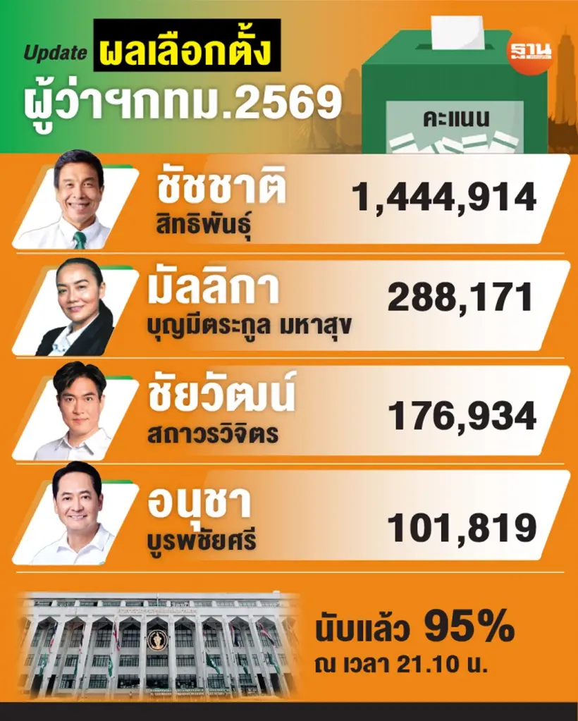 "ชัชชาติ-ปรเมศวร์" ทุบสถิติราบคาบ คว้าชัยเลือกตั้งผู้ว่าฯกทม.-นายกฯพัทยา