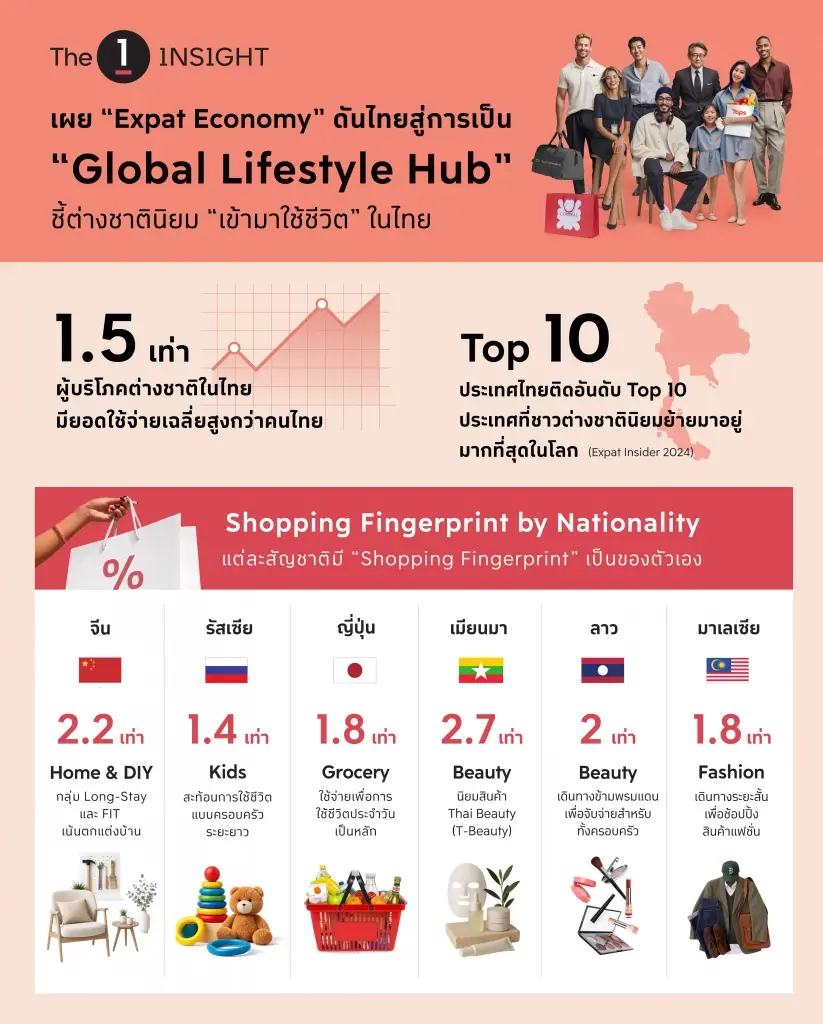 นักช้อปต่างชาติ : Expat Economy” กำลังซื้อสูงกว่าคนไทย 1.5 เท่า โอกาสใหม่ธุรกิจรีเทล 