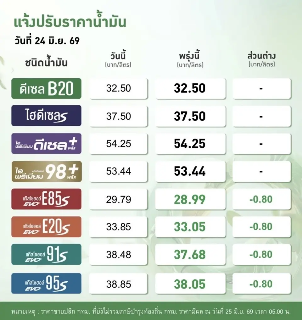 ราคาน้ำมันพรุ่งนี้2569 (25 มิ.ย. 69) ปตท. บางจากลดราคาเบนซิน แก๊สโซฮอล์ 80 สตางค์ 