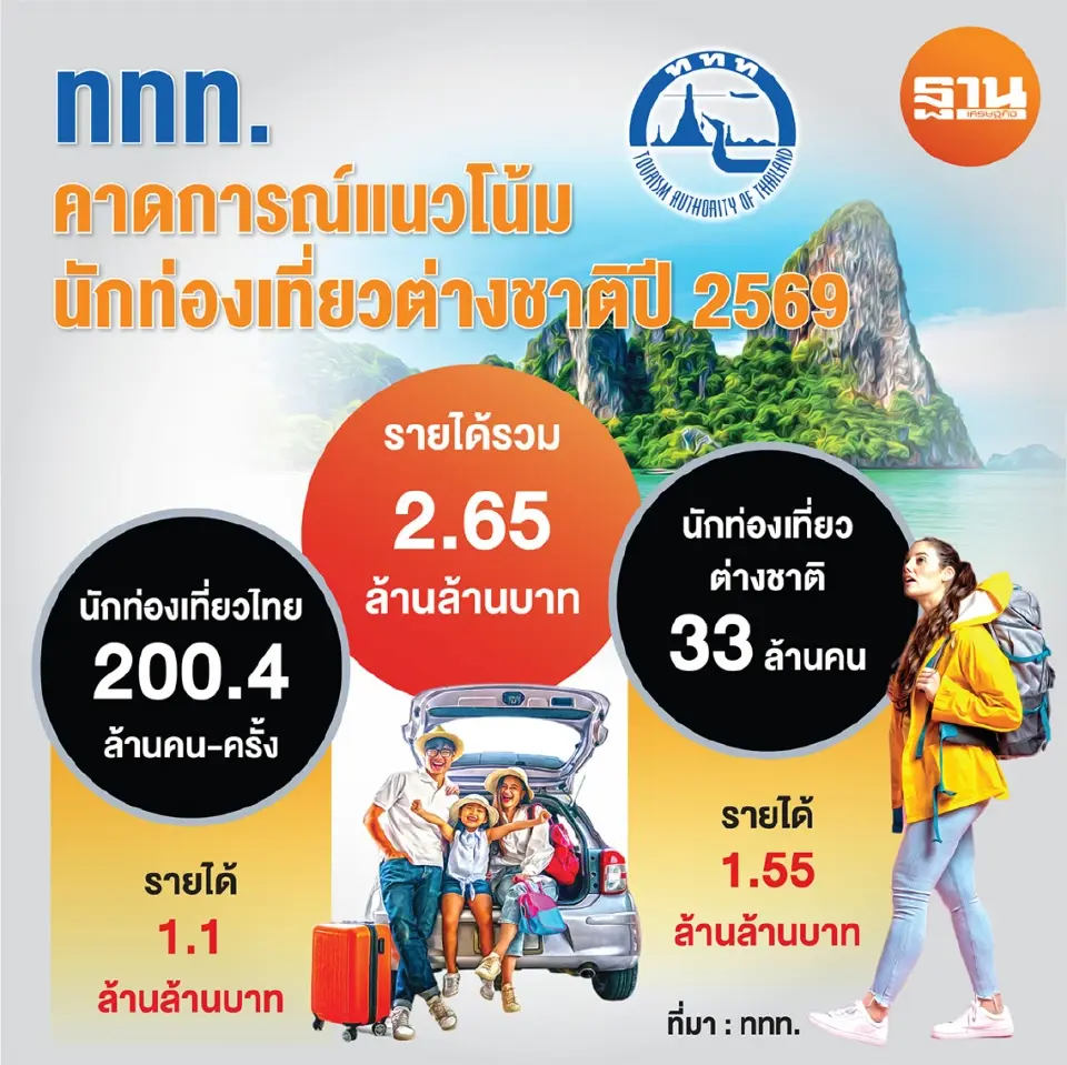 ททท.คาดการณ์แนวโน้มท่องเที่ยวปี 2569