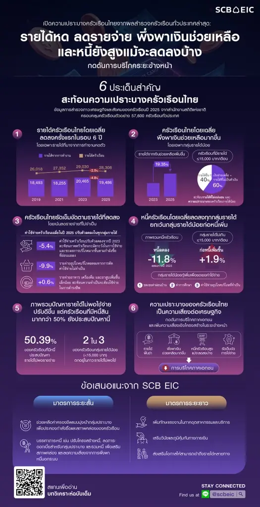 เจาะ 6 เทรนด์หนี้ครัวเรือนไทย SCB EIC เผยรายได้หด-เงินไม่พอใช้ 