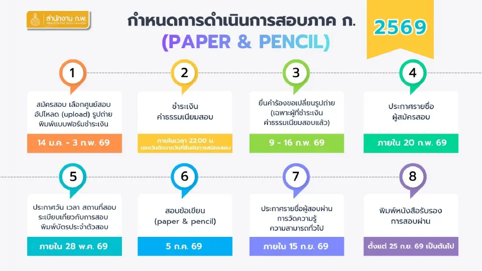 สำนักงานก.พ.เปิดไทม์ไลน์ สอบภาค ก.ข้อเขียน Paper Pencil ประจำปี 2569 เช็กเลยตารางสอบวันไหน สถานที่สอบ 