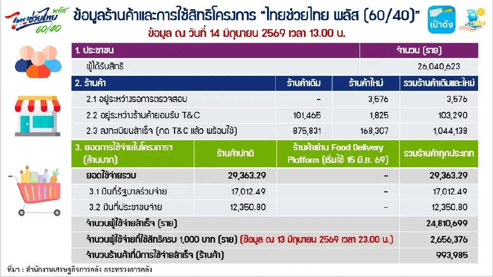 ข้อมูลร้านค้าและการใช้สิทธิโครงการ 'ไทยช่วยไทยพลัส (ุ60/40)'