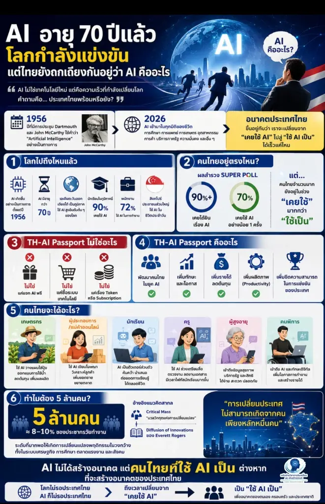 AI อายุ 70 ปีแล้ว แต่ไทยยังถามว่ามันคืออะไร — ขณะโลกแข่งกันใช้
