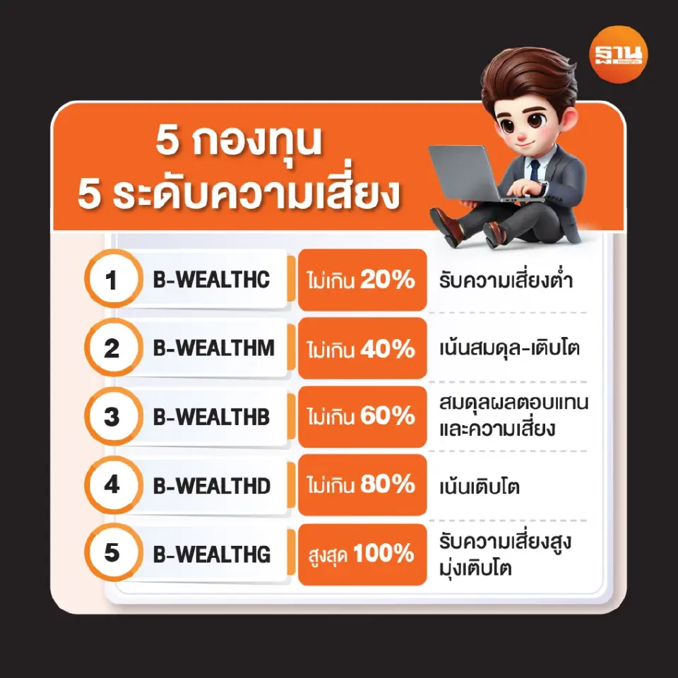 5 กองทุน 5 ระดับความเสี่ยง ของ B-WEALTH  Series   
