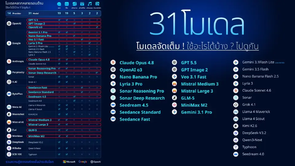 31 โมเดลในโครงการ TH-AI Passport 