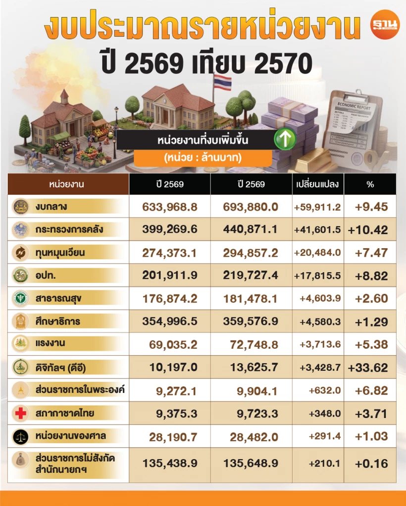 หน่วยงาน รายการ ที่ได้รับงบประมาณ 2570 เพิ่มขึ้น