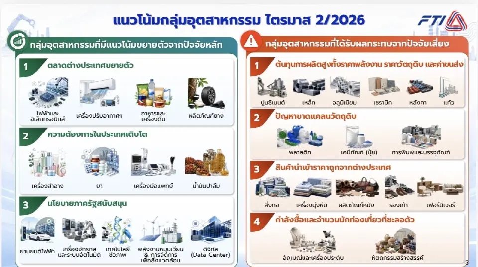 ส.อ.ท. เปิดโผ 16 อุตฯเสี่ยงไตรมาส 2 ต้นทุนพลังงานพุ่ง-สินค้าต่างชาติทะลัก