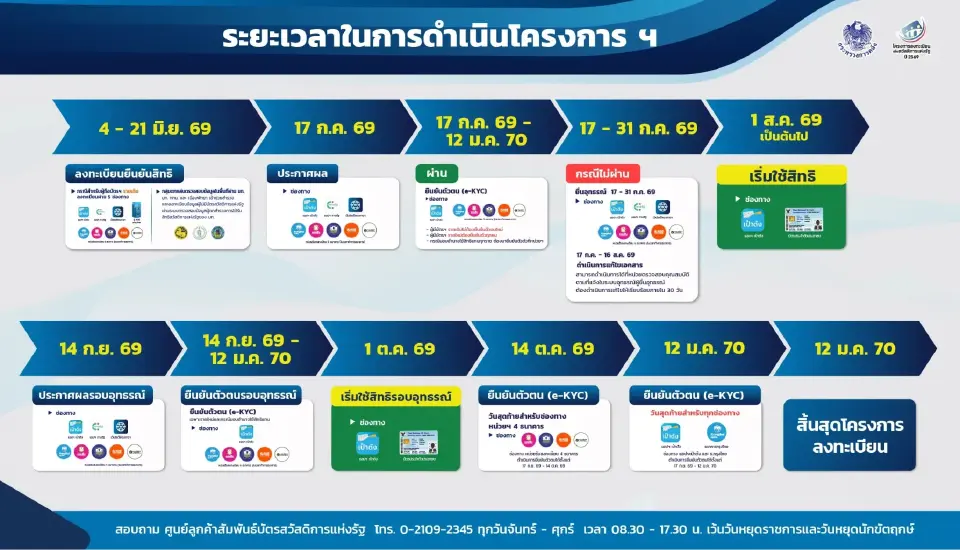ตารางระยะเวลาดำเนินโครงการบัตรสวัสดิการแห่งรัฐ 2569