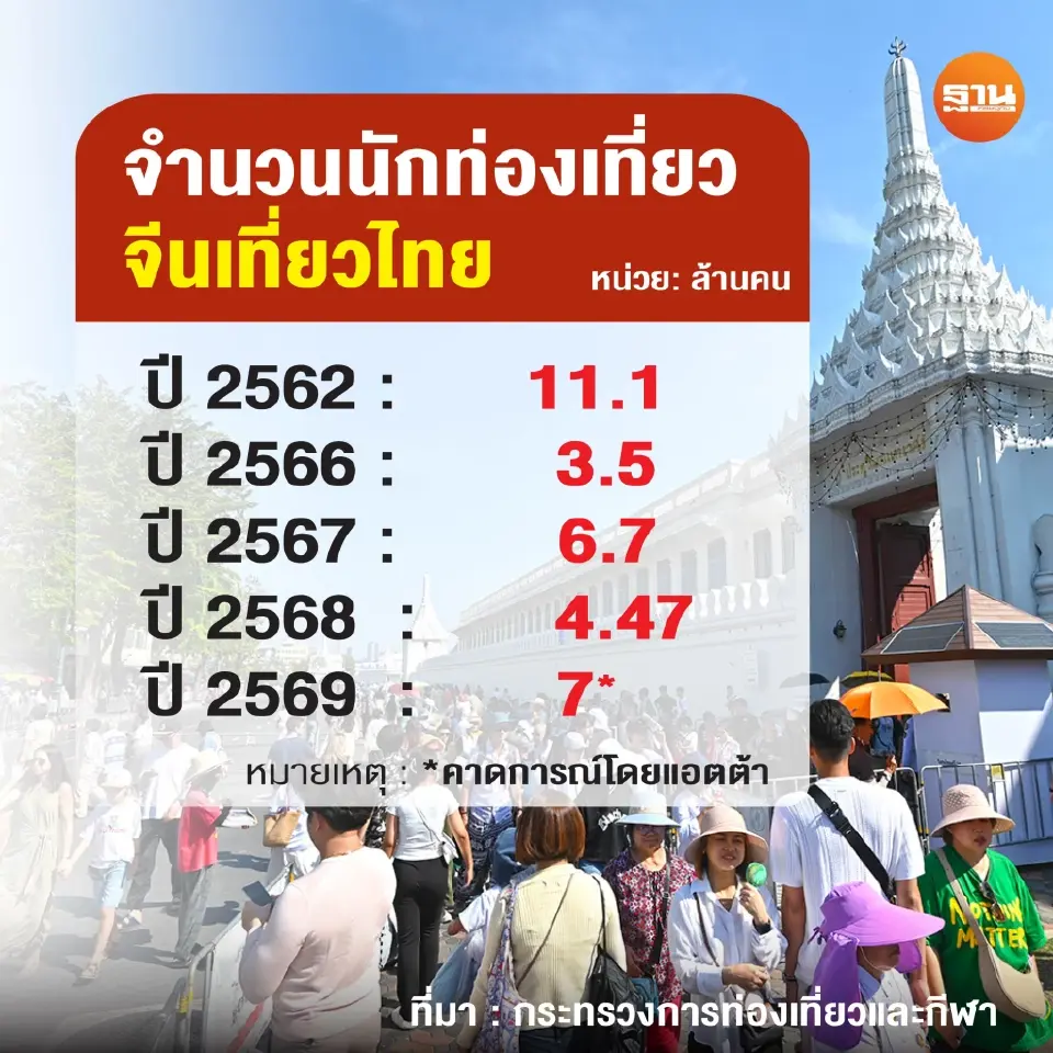 จำนวนนักท่องเที่ยวจีนเที่ยวไทย