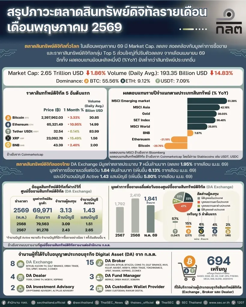 ตลาดคริปโต พ.ค.ซึมต่อ มาร์เก็ตแคปโลกลด 1.86% วอลุ่มหด 14.83%