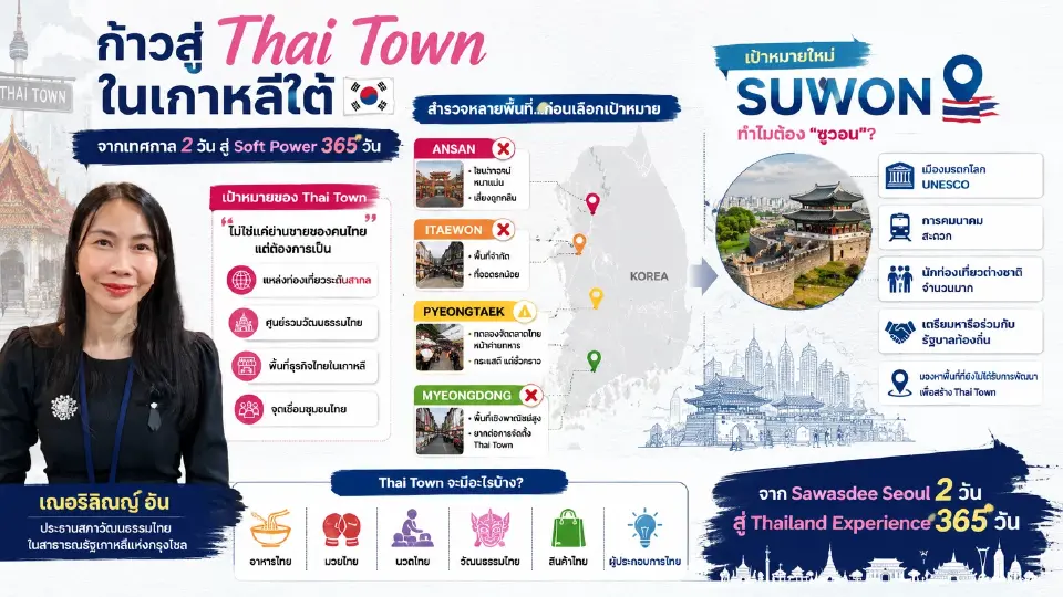 เปิดแผนปั้น 'Thai Town' แห่งแรกในเกาหลีใต้ ปลุก Soft Power ไทยตลอดปี