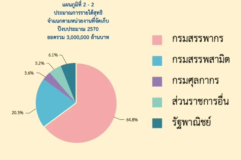 ประมาณการรายได้สุทธิ แบ่งตามหน่วยงานที่จัดเก็บ