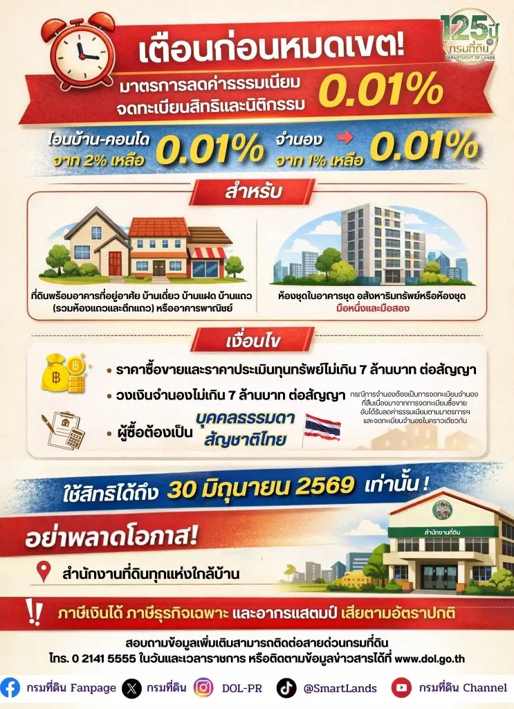 กรมที่ดิน เตือนก่อนหมดเขต มาตรการลดค่าธรรมเนียมจดทะเบียนสิทธิและนิติกรรม “โอน-จำนอง” บ้านและคอนโด เหลือ 0.01%