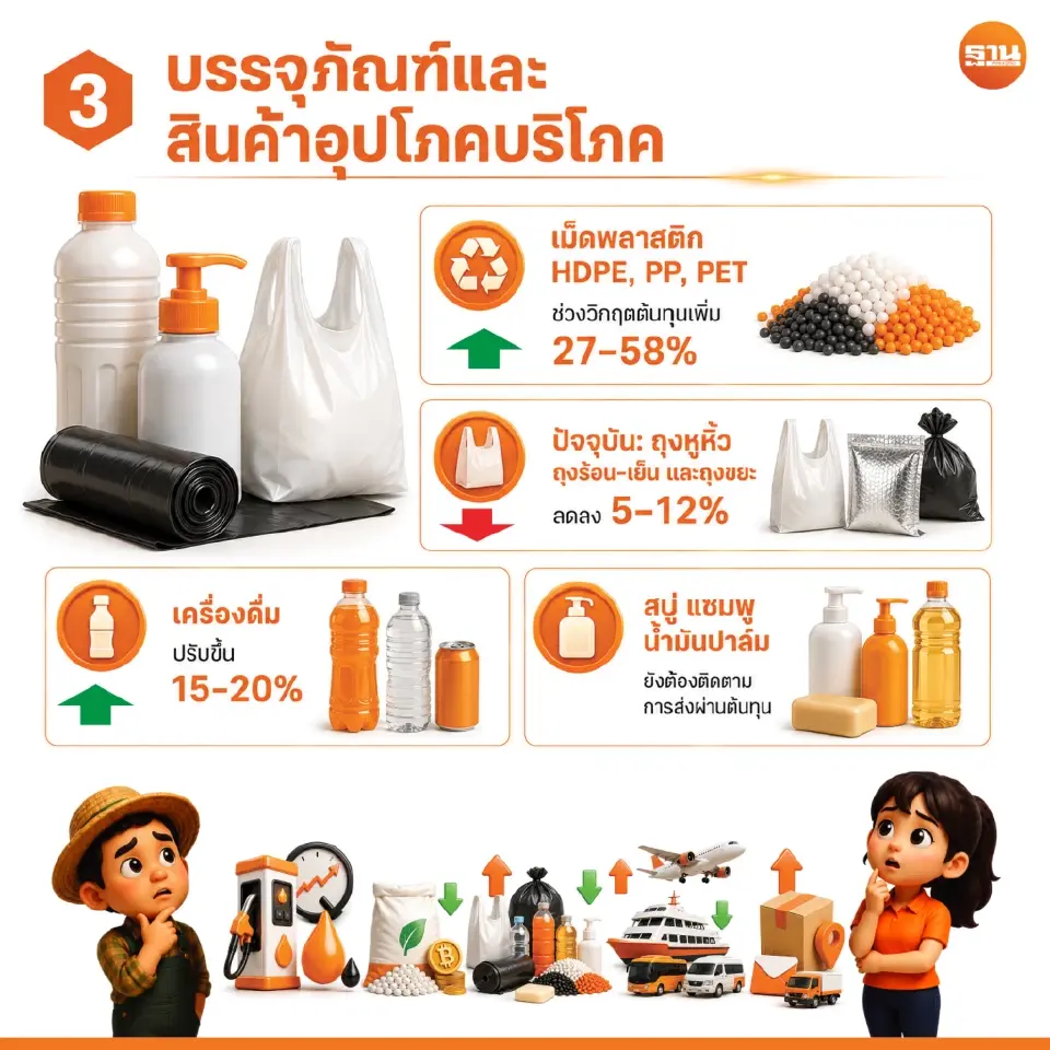 เปรียบเทียบราคาช่วงเกิดวิกฤตต้นทุนพลังงานและวัตถุดิบสูงขึ้นกับสถานการณ์ปัจจุบัน เดือนมิ.ย. 69 ด้านบรรจุภัณฑ์และสินค้าอุปโภคบริโภค