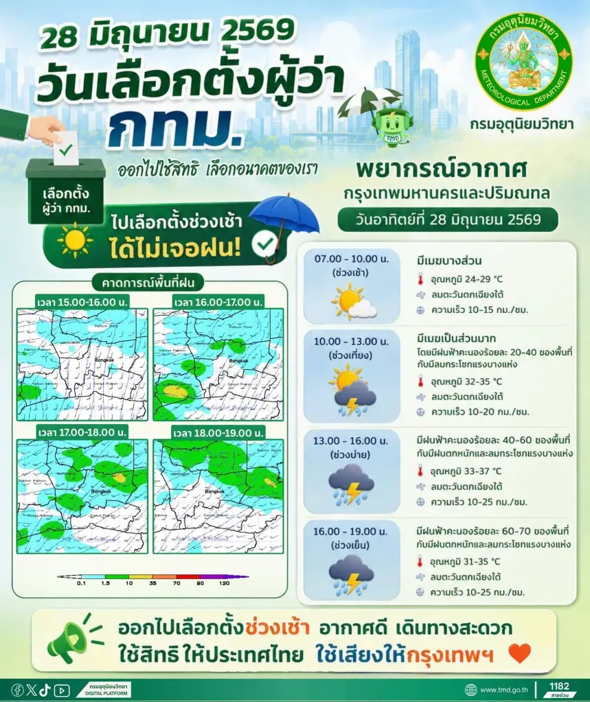 เลือกตั้งผู้ว่าฯกทม.วันนี้ 28 มิ.ย.69 เช็กเลย กรุงเทพฝนตกไหม กรมอุตุฯ พยากรณ์อากาศล่าสุด
