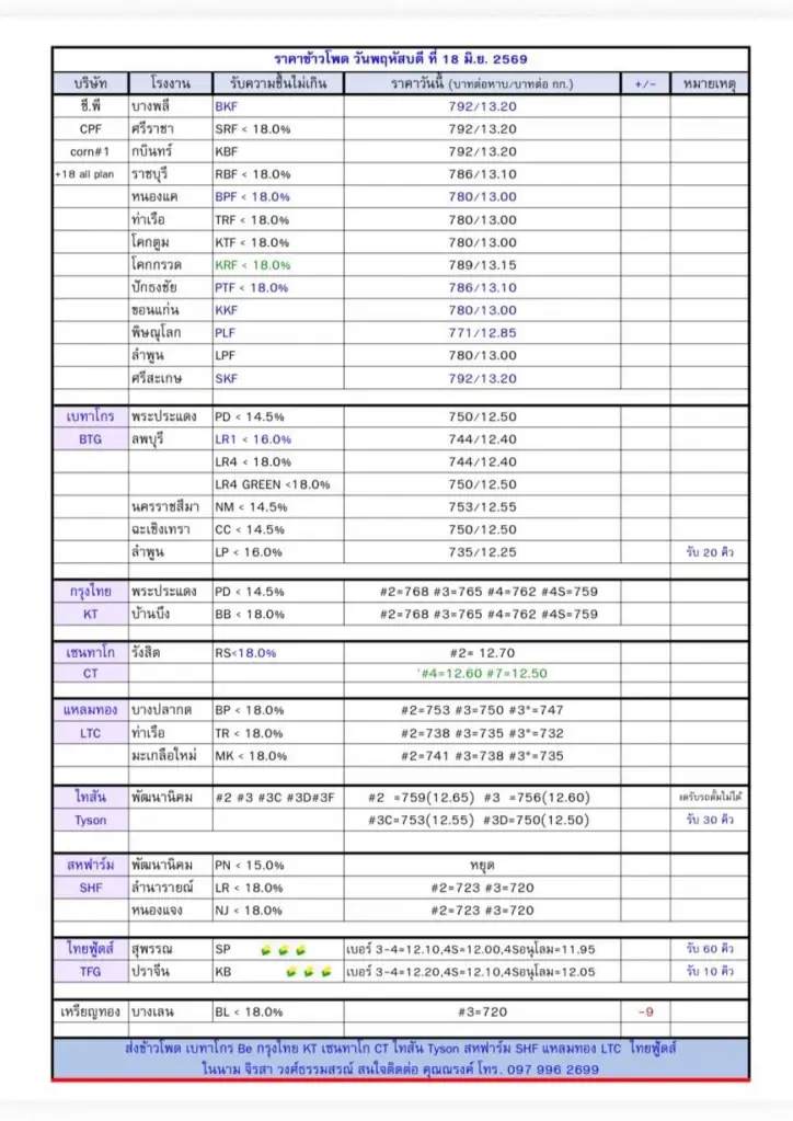 ราคาข้าวโพด ณ วันที่ 18 มิ.ย. 69  ราคาสูงสุด รับซื้อ 13.20 บาทต่อกิโลกรัม 