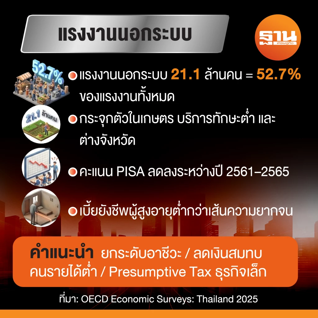 OECDประเมินไทยและข้อเสนอแก้ปัญหาแรงงานนอกระบบอย่างครบวงจร