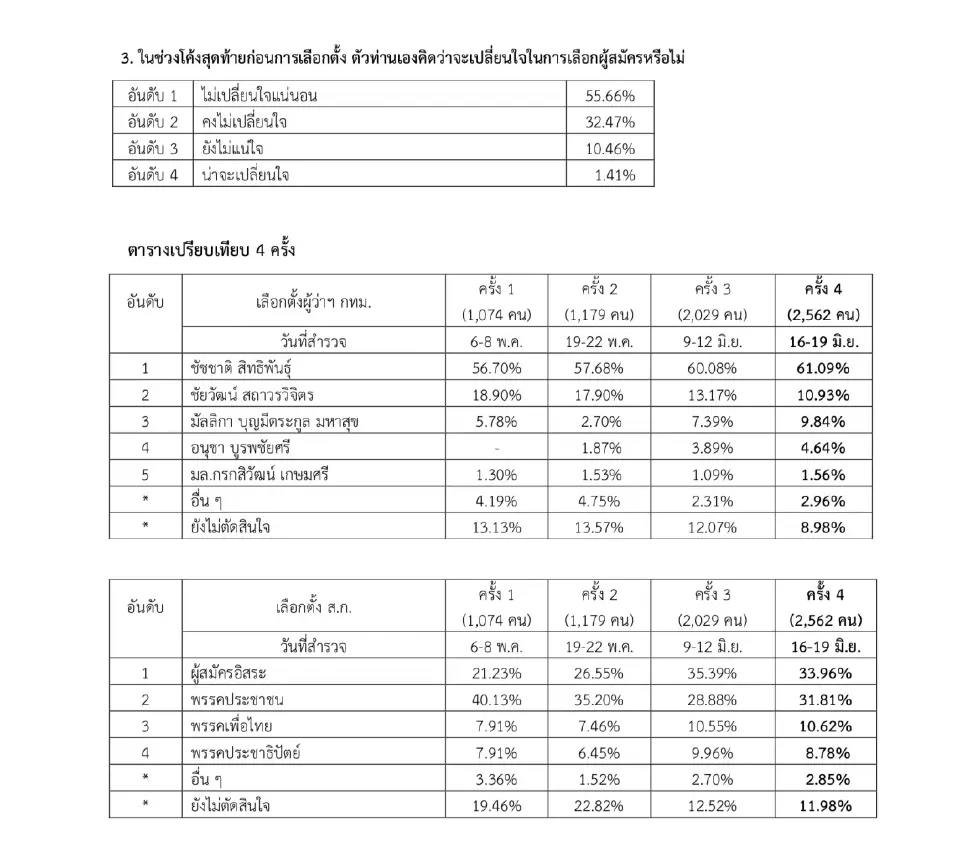 ผลสำรวจสวนดุสิตโพล(2)