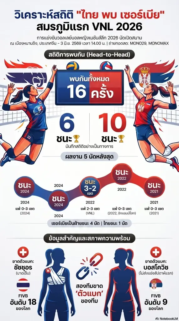 สถิติสำคัญระหว่าง ทีมชาติไทย พบ เซอร์เบีย ศึกวอลเลย์บอลหญิง VNL 2026 วันที่ 3 มิ.ย.69
