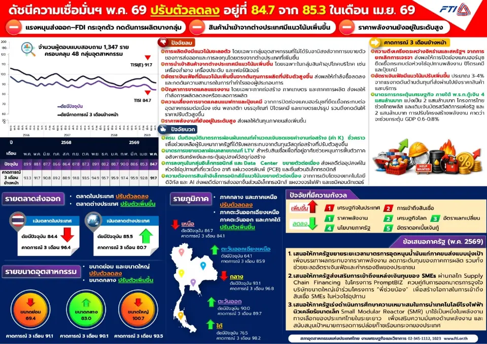 อุตสาหกรรมไทยส่งสัญญาณอ่อนตัว ดัชนีเชื่อมั่นลดเหลือ 84.7 สวนทาง FDI โต