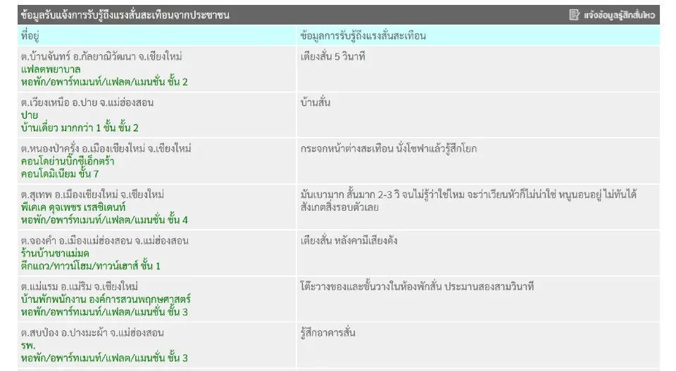 แผ่นดินไหวเมียนมา ขนาด 4.7 ลึก 5 กม.สะเทือนถึงเชียงใหม่-แม่ฮ่องสอน