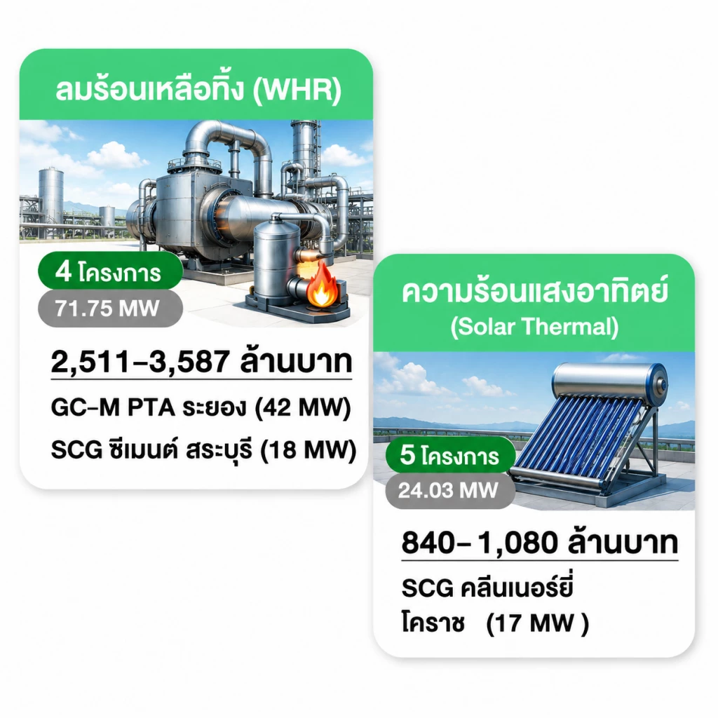 โครงการผลิตไฟฟ้าด้วยลมร้อนเหลือทิ้ง-พลังงานความร้อนแสงอาทิตย์