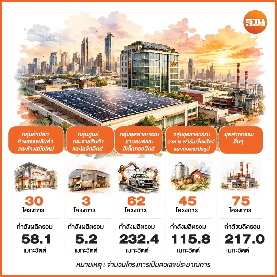 โซลาร์รูฟท็อปบูม ภาคธุรกิจแห่ติดตั้ง 628 เมกะวัตต์ ลดค่าไฟ-เร่งสู่ Net Zero