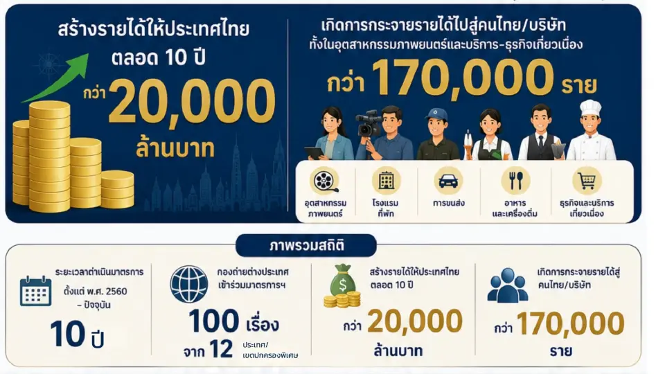 รายได้จากการถ่ายทำภาพยนตร์ต่างประเทศในไทย