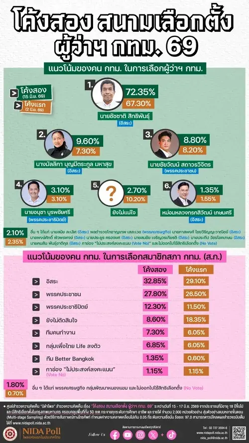 นิด้าโพลโค้งสองชิงผู้ว่าฯ กทม. “ชัชชาติ” พุ่ง 72.35% ทิ้งห่างคู่แข่งทุกค่าย
